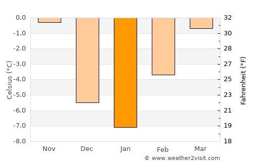 Lewistown average temperature in January
