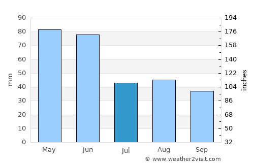 Lewistown average rain in July