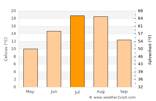 Lewistown average temperature in July