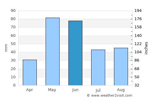 Lewistown average rain in June