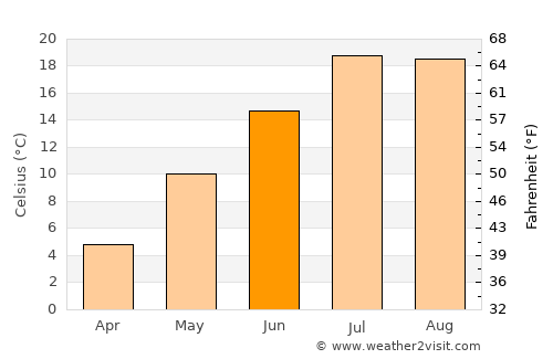 Lewistown average temperature in June