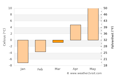 Lewistown average temperature in March