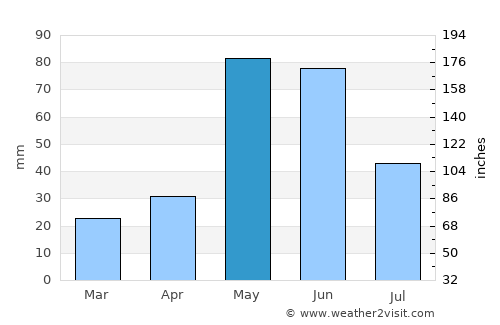 Lewistown average rain in May