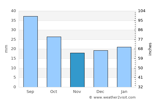 Lewistown average rain in November