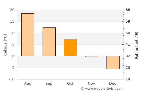 Lewistown average temperature in October