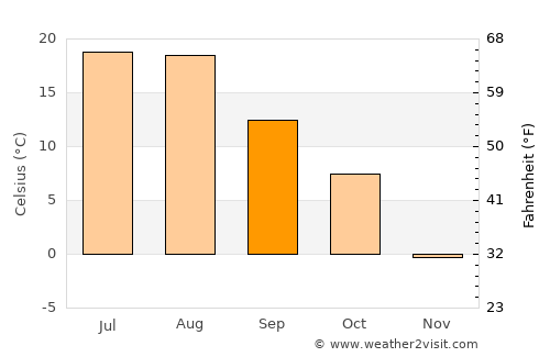 Lewistown average temperature in September