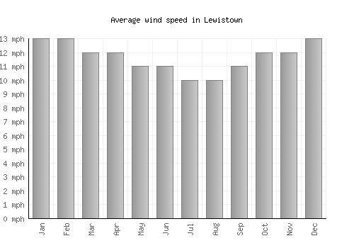 Lewistown average winspeed by month (mph)
