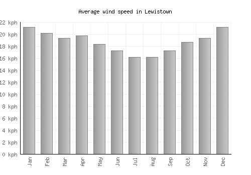 Lewistown average winspeed by month (km/h)