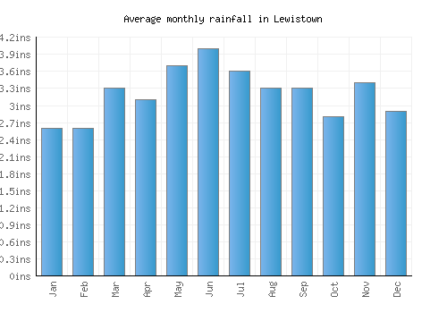 Lewistown monthly rainfall chart (inches)
