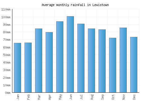 Lewistown monthly rainfall chart (mm)