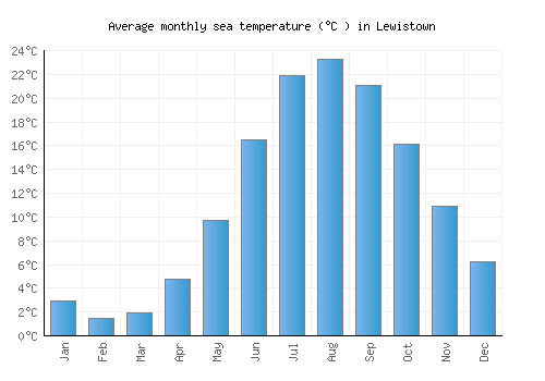 Lewistown average sea temperature chart (Celsius)