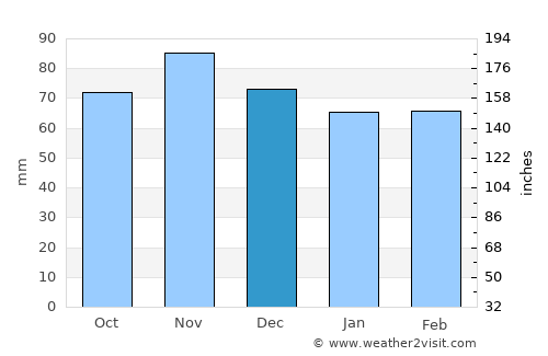 Lewistown average rain in December