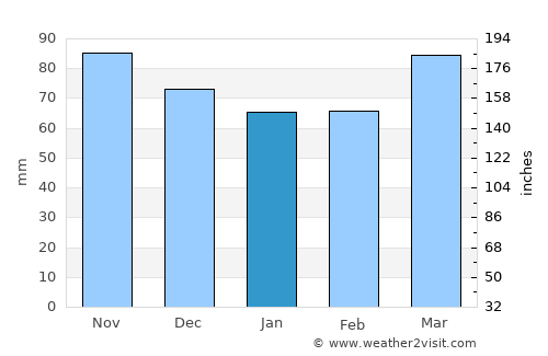 Lewistown average rain in January