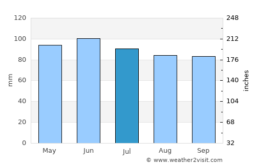Lewistown average rain in July