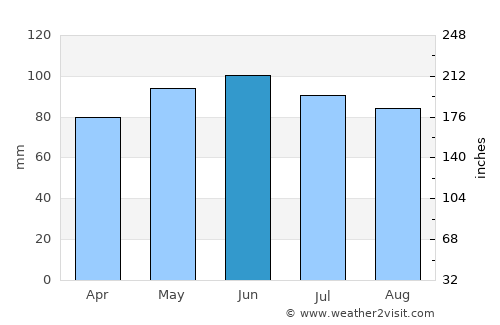 Lewistown average rain in June