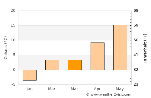 Lewistown average temperature in March