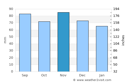 Lewistown average rain in November