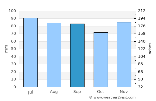 Lewistown average rain in September