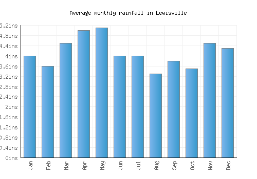 Lewisville monthly rainfall chart (inches)