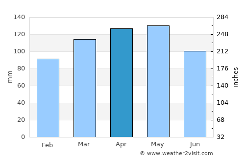 Lewisville average rain in April