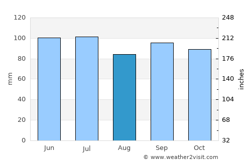 Lewisville average rain in August