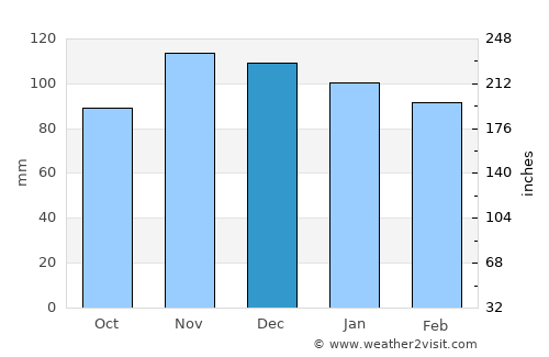 Lewisville average rain in December