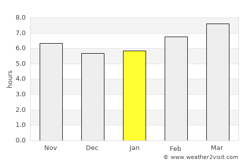 Lewisville average rain in January