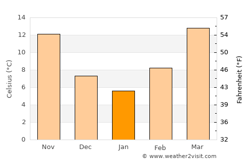 Lewisville average temperature in January