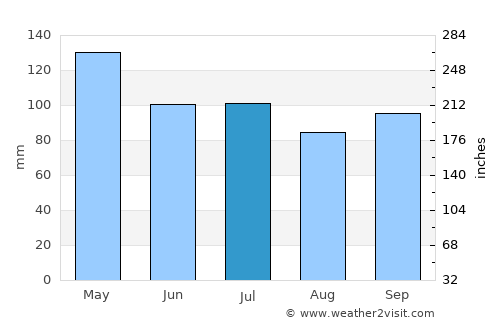 Lewisville average rain in July