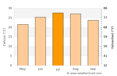 Lewisville average temperature in July