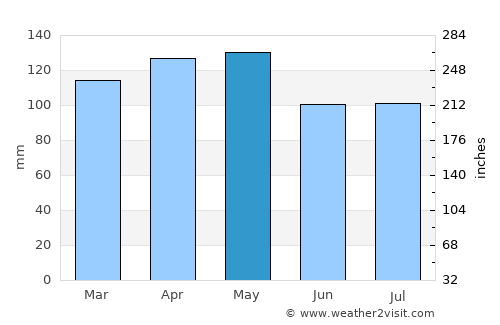 Lewisville average rain in May