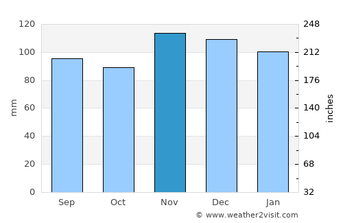 Lewisville average rain in November