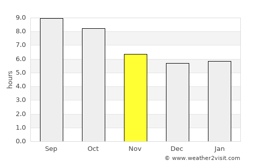 Lewisville average rain in November