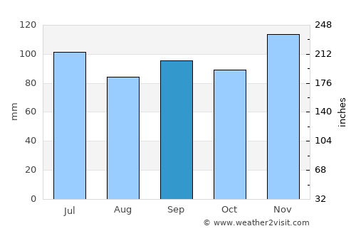 Lewisville average rain in September