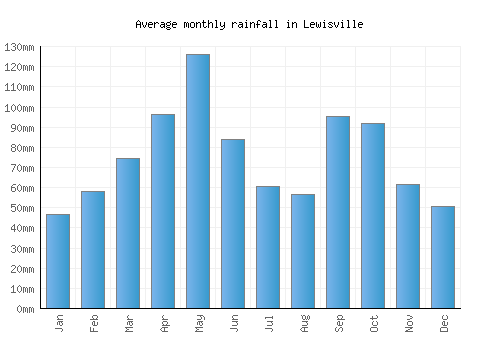 Lewisville monthly rainfall chart (mm)