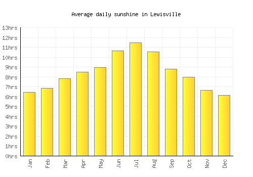 Lewisville average daily sunshine chart
