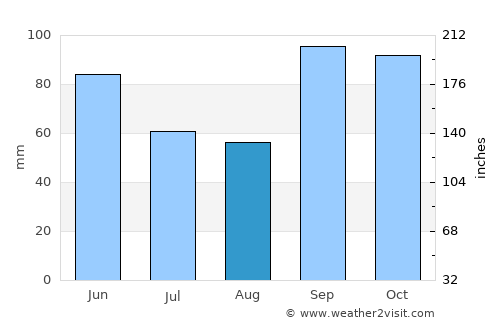 Lewisville average rain in August