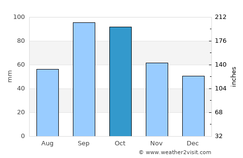 Lewisville average rain in October