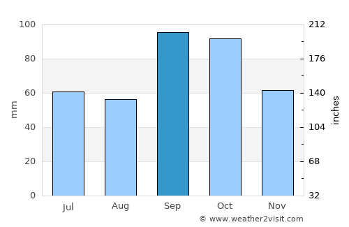 Lewisville average rain in September