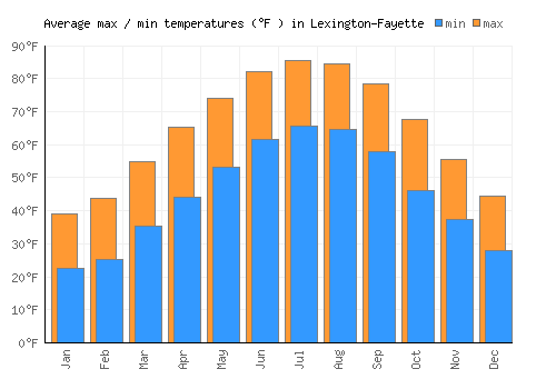 Lexington-Fayette average minimum / maximum temperatures (Fahrenheit)