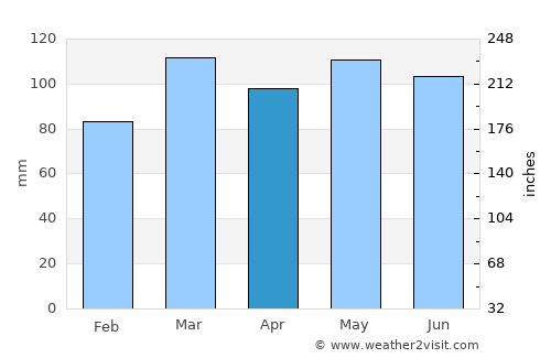 Lexington-Fayette average rain in April