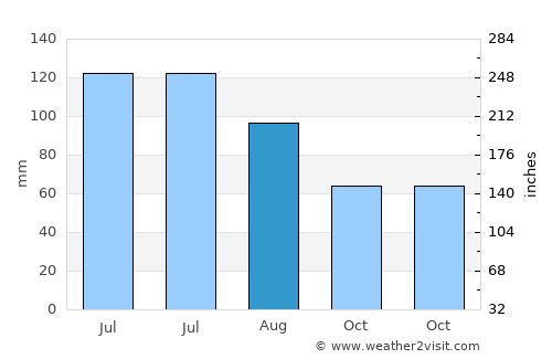 Lexington-Fayette average rain in August