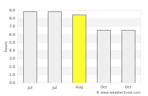 Lexington-Fayette average rain in August