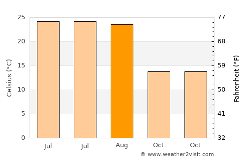 Lexington-Fayette average temperature in August