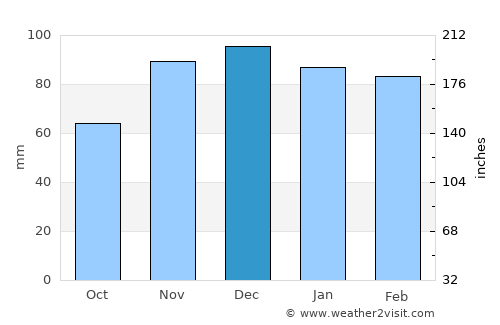 Lexington-Fayette average rain in December