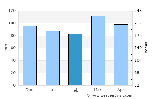 Lexington-Fayette average rain in February