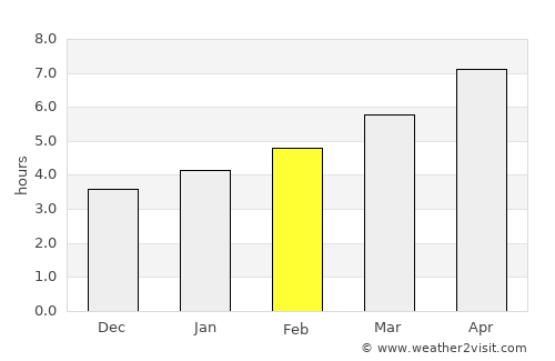 Lexington-Fayette average rain in February