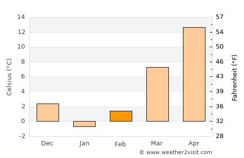 Lexington-Fayette average temperature in February