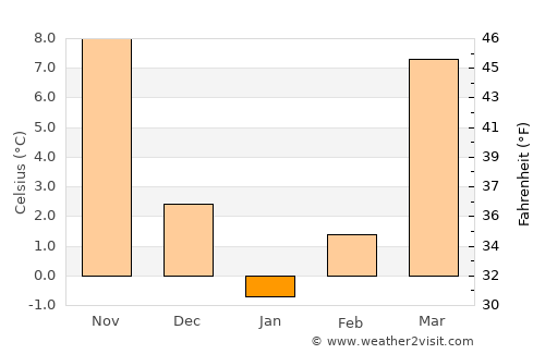 Lexington-Fayette average temperature in January