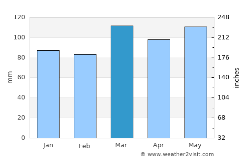 Lexington-Fayette average rain in March